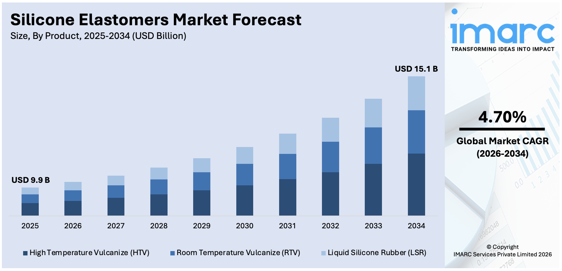 Silicone Elastomers Market Size